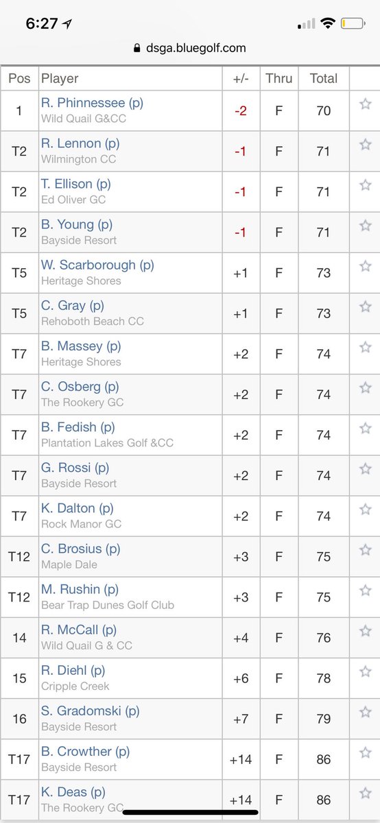 Congratulations <a href="/Rhys_Phinnessee/">Rhys Phinnessee, PGA</a> on winning 1st place in a Pro-Am representing your internship site Wild Quail Golf &amp; CC! #SHSU #internships #represent #EatEmUpKats