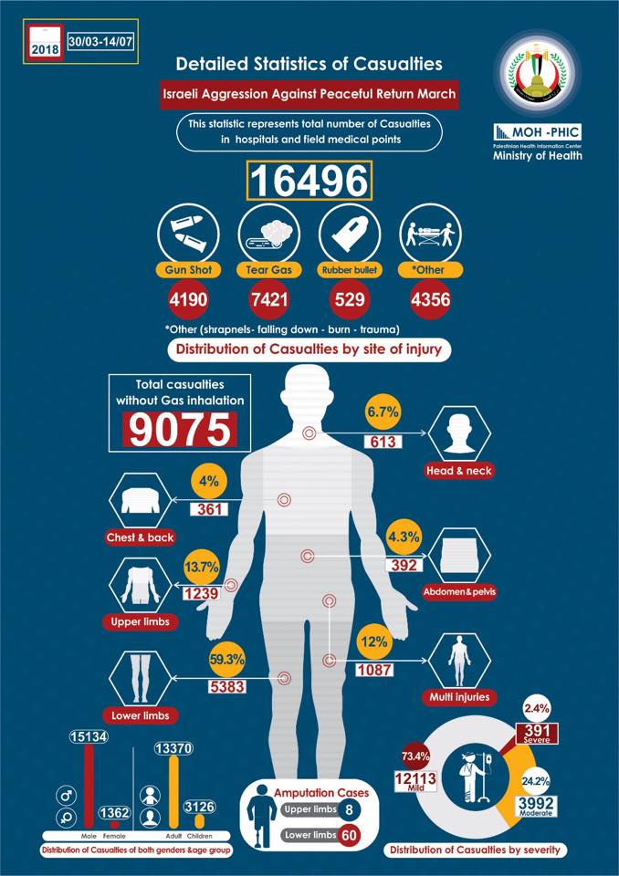 PalCanCongress's tweet photo. Gaza Ministry of Health: 16495 causalities since the beginning of the Great March of Return.
These alarming stats represent causalities in Gaza between MAR 30 & JUL 14, 2018 only.
#PalCanCongress #MyRightofReturnto #Palestine #Nakba70 #GreatMarchofReturn #Gaza https://t.co/FAgWlQi0IR