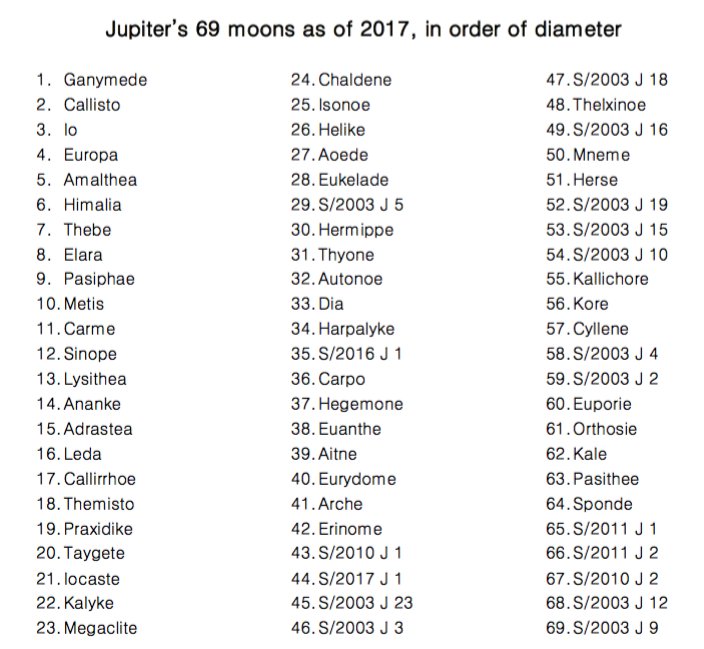 Dr Heidi B Hammel How Many Moons Does Jupiter Have Moon Mystery Solved Two Of The 12 Moons Announced Today Were Actually Announced Last Year S 16 J 1 S 17