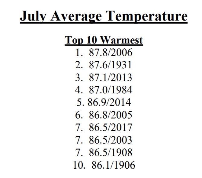 Six of the 10 warmest Julys in Fresno have happened since 2003. Right now, the average temperature this month is 86.8. Might crack the top 10 again this year.