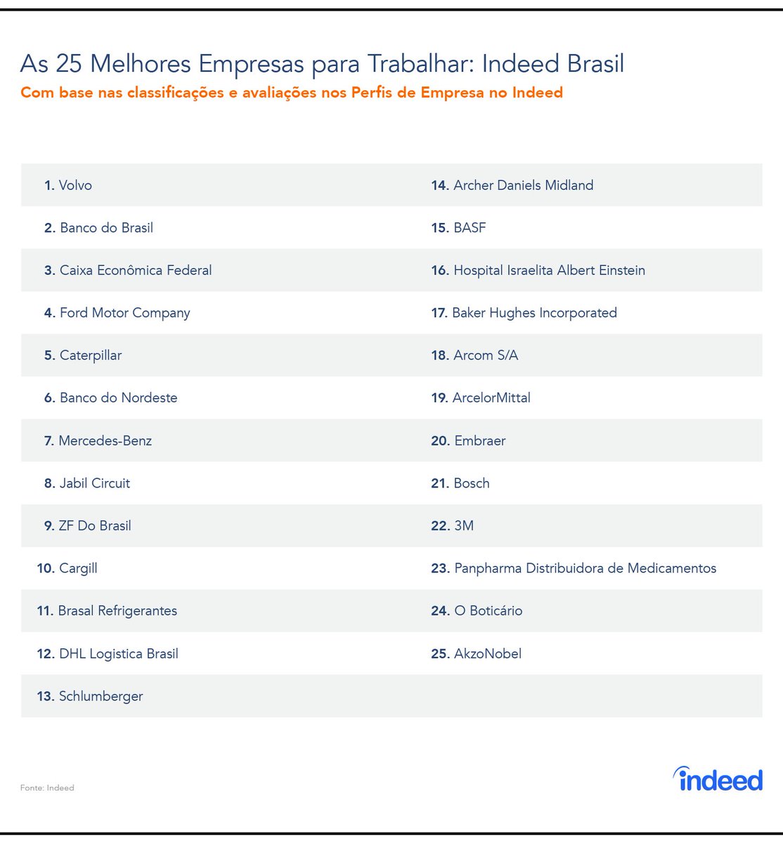 IndeedBrasil's tweet photo. @AkzoNobel @AkzoNobelBR Parabéns pelo lugar no Top 25 das "Melhores Empresas para Trabalhar: Indeed Brasil 2018" segundo avaliações dos seus #funcionários. #Akzonobel #marcaempregadora #MelhoresEmpresasIndeed #topratedindeed https://t.co/mEfPVnujzX https://t.co/GakmZEnWcD