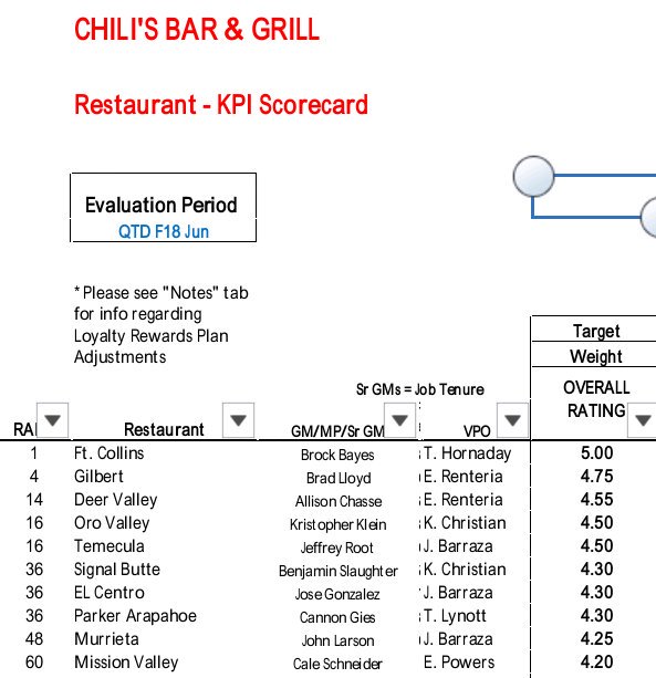 So proud of my team @ChilisJobs @GilbertYourTown for how they finished up the year in Q4!  #2 in the region and #4 in the brand!  #finishstrong #engagingteammembers #bringingbackguests #growingsales and #increasingprofits @bjrent @hasquet