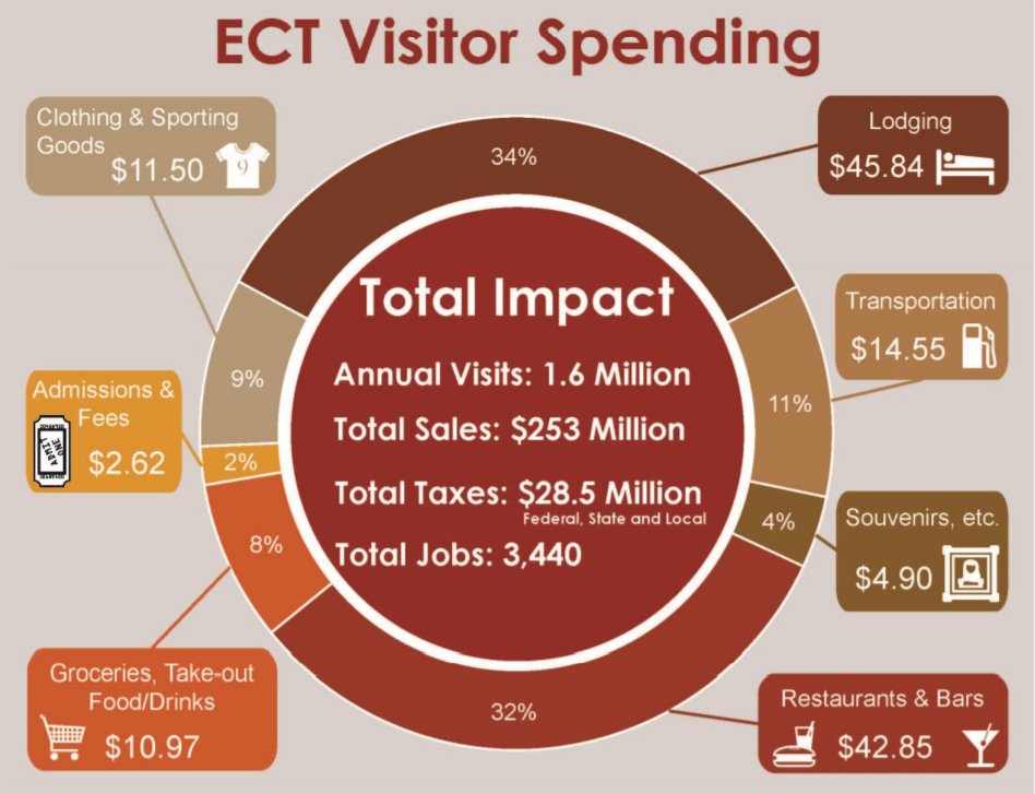 BetterInBoone's tweet photo. Research shows that Erie Canalway Trail, New York's longest multi-use trail, visitor spending generates $253M in sales, 3,440 jobs, $78M in labor income &amp; $28.5M in taxes each year. Just think of the impact of the completion of the #Big4Trail! #TrailTuesday #BetterInBoone https://t.co/nzvcwNgvjf