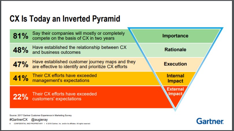 Unfortunately, #CustomerExperience is under-performing where it matters most - external impact in 'exceeding customer expectations'. via <a href="/Gartner_inc/">Gartner</a> <a href="/augieray/">@augieray@mastodon.social</a> [#CX #CMO #CEO #GrowthIQ #Sales]