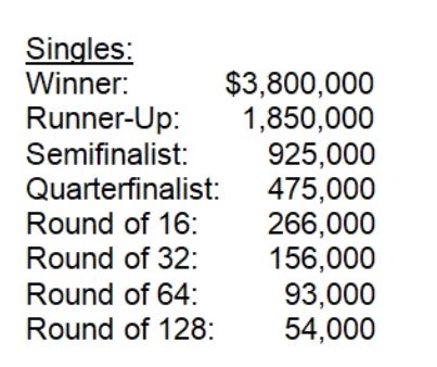 darrenrovell's tweet photo. New prize money for the US Open of tennis. Pretty remarkable that the winners each earn 75 percent more than the winner of the US Open of golf ($2.16 million). https://t.co/bYIdU0LeRx