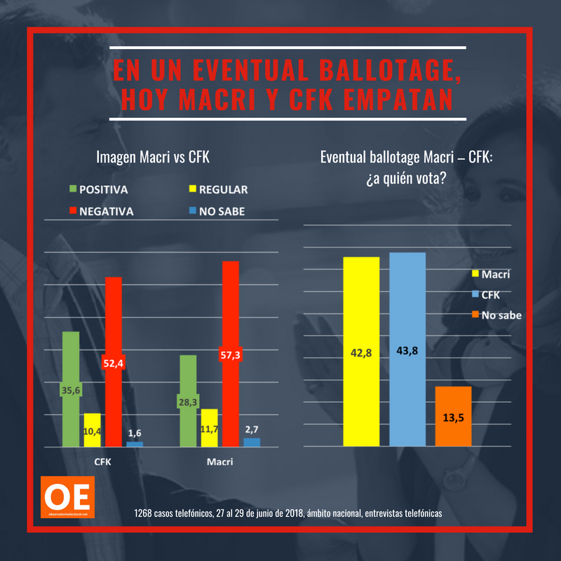 AnalyticaARG's tweet photo. #Analytico "El efecto Calendario." 
https://t.co/EEpaF58Hhs

#Analytico "Macri vs. CFK." 
https://t.co/oRPHEz4t6Q https://t.co/QCFl4Ub9pz