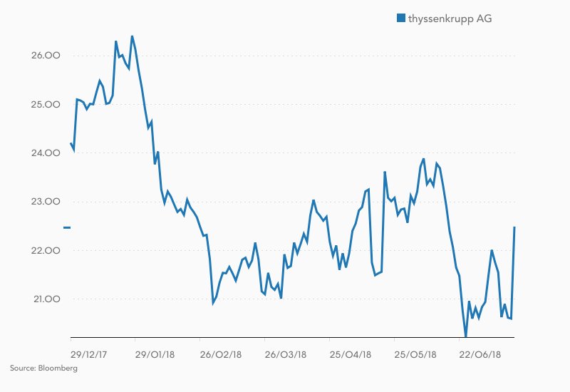 Na vertrek van de ceo en gisteren de president-commissaris stijgt de hoop op een strategiewijziging of opsplitsing van ThyssenKrupp, een van mijn – vooralsnog minder geslaagde – tips voor 2018. Koers vandaag +8,5% maar ThyssenKrupp heeft (mij) wel vaker valse hoop gegeven…
