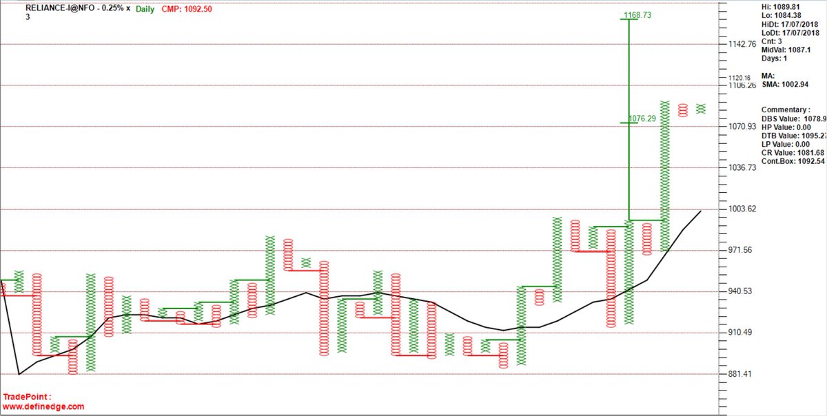 thepnfway's tweet image. #RELIANCE #SUPERPATTERN  WILL ACTIVATE  ABOVE 1096 @Prashantshah267 @ap_pune @Definedge #TRADEPOINT