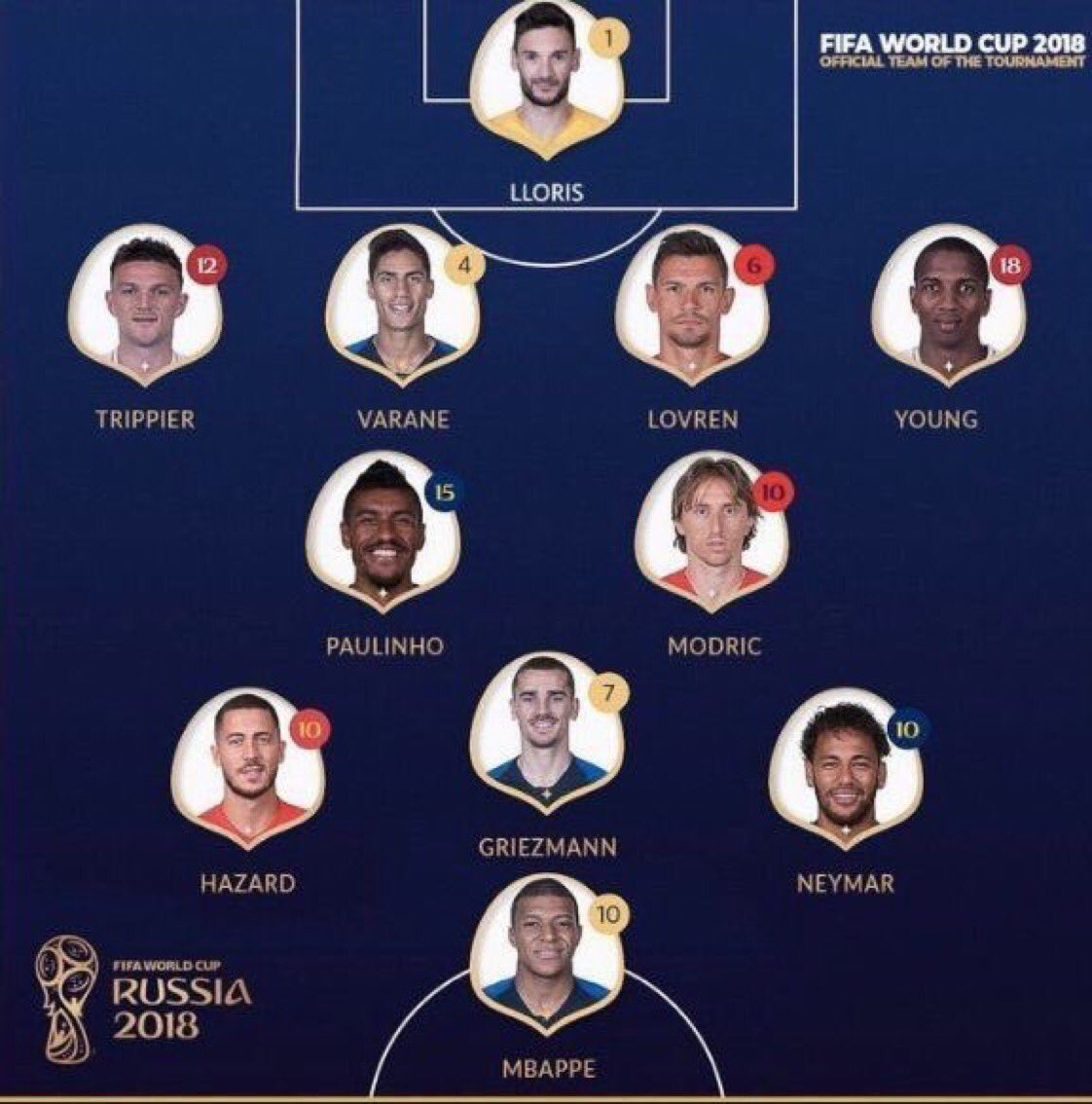OFFICIAL: Team of the 2018 FIFA World Cup.