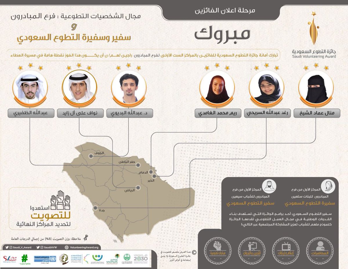 Jouf_hs's tweet photo. تبارك
جمعية الجوف للخدمات الصحية 
للدكتور .. عبدالله البديوي @den_tist ترشّحه ضمن المراكز الستة الاولى لجائزة سفراء التطوع السعودي 
متمنين له ولجميع المتطوعين دوام العطاء والتميّز
#الجوف https://t.co/NBRMZPdhmi