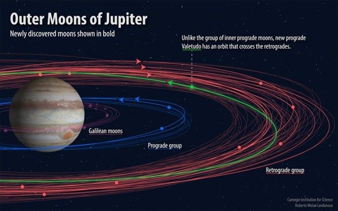 Astronomers discover 12 more moons of Jupiter, including an oddity thespec.com/news-story/874… https://t.co/ribPKGI0aK