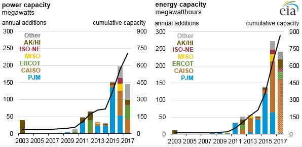 Kinda like a force of nature? <a href="/EnergyCollectiv/">Energy Collective</a> says #EnergyStorage technologies are continuing to change the #electricity industry landscape: bit.ly/2mo1ypa #power #energy #smartgrid