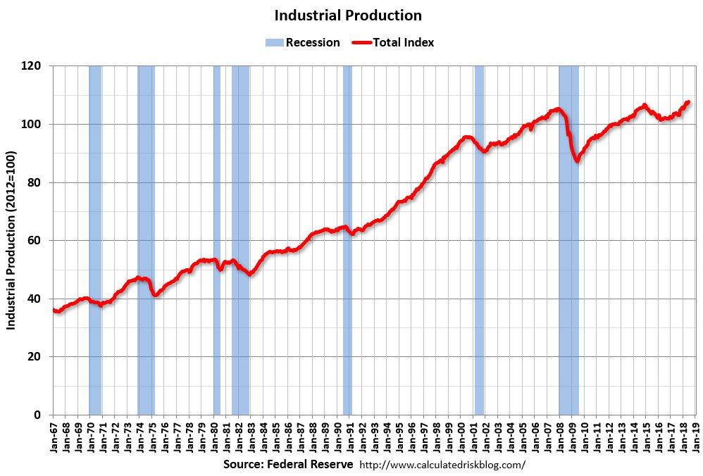 Us Industrial Production Chart