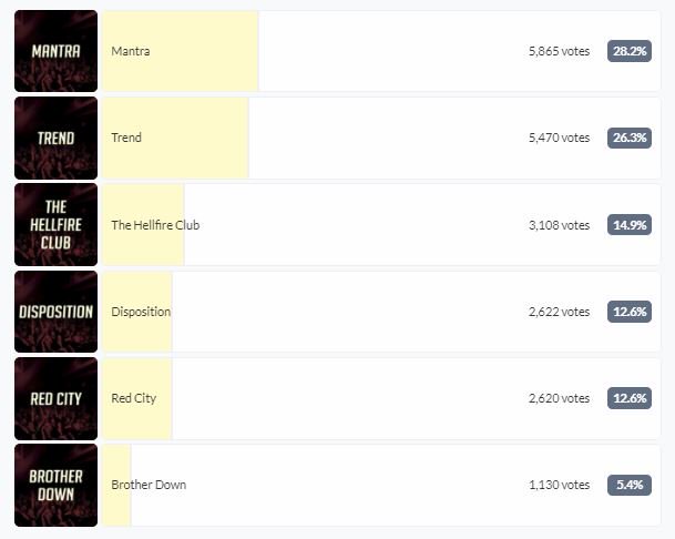 GeorgeStLive's tweet photo. Updated #RocktheBlock standings as of 1pm today! @MantraNL is still in the lead, but @trendband_ are catching up. @HellfireClubNL is still on fire, with Disposition and Red City close behind. @BrotherDown1 is still in the fight! Vote daily: https://t.co/WstXRNVZBW #GSF2018 https://t.co/YdqOUWpHfd