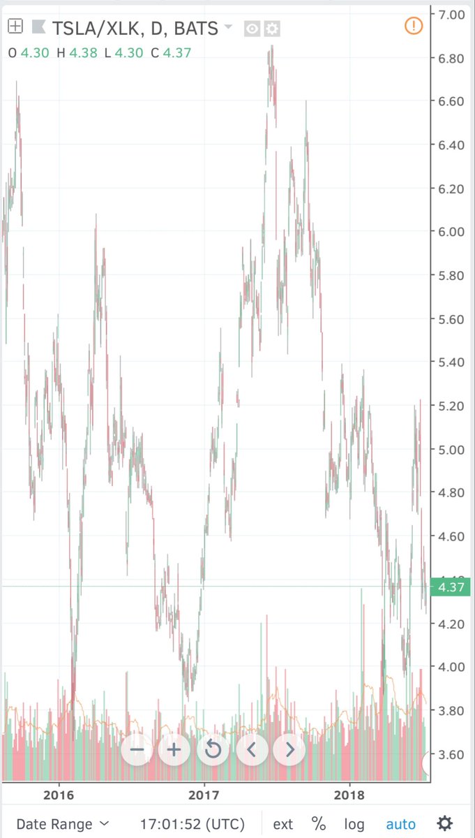 BullTesla's tweet image. $TSLA price target 495 to catch back up with $XLK on #relativevalue basis.