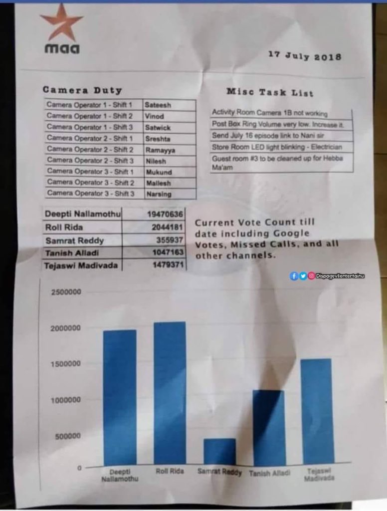 akhilimz's tweet photo. #BiggBossTelugu2 👀 arey entra idhi... Samrat OUT - #Hebba IN https://t.co/KulcPhDLxA