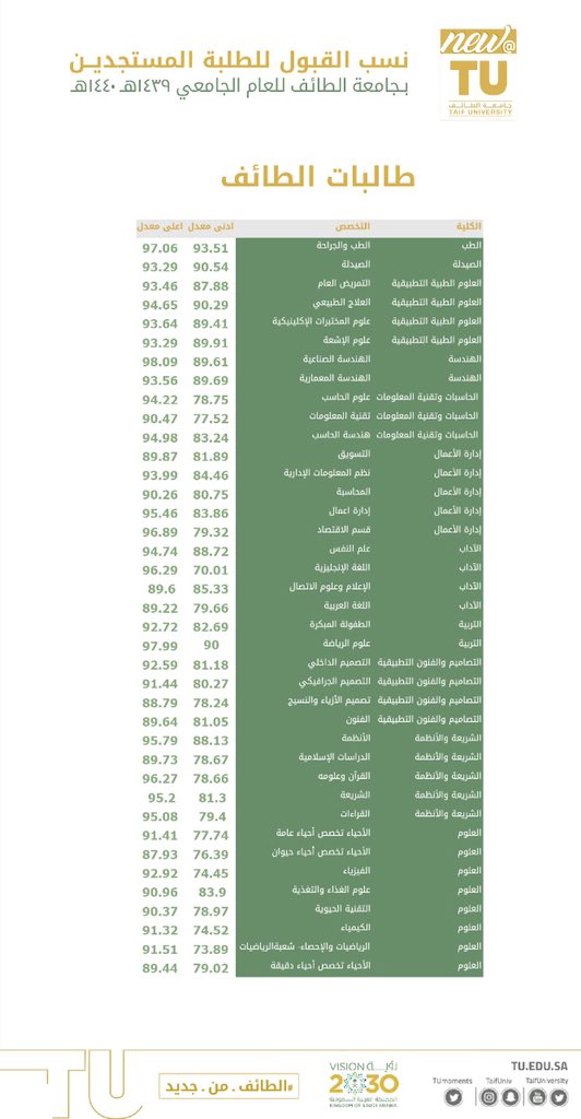 تخصصات جامعة بيشة