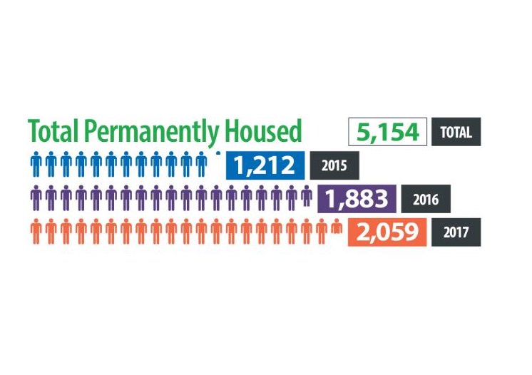 sliccardo's tweet image. Thanks, @DSTNHome and @SCCgov for compiling this toolkit to inform our efforts as we combat the region’s homelessness crisis. 

Learn about progress, and see how you can get involved: goo.gl/WHanpC