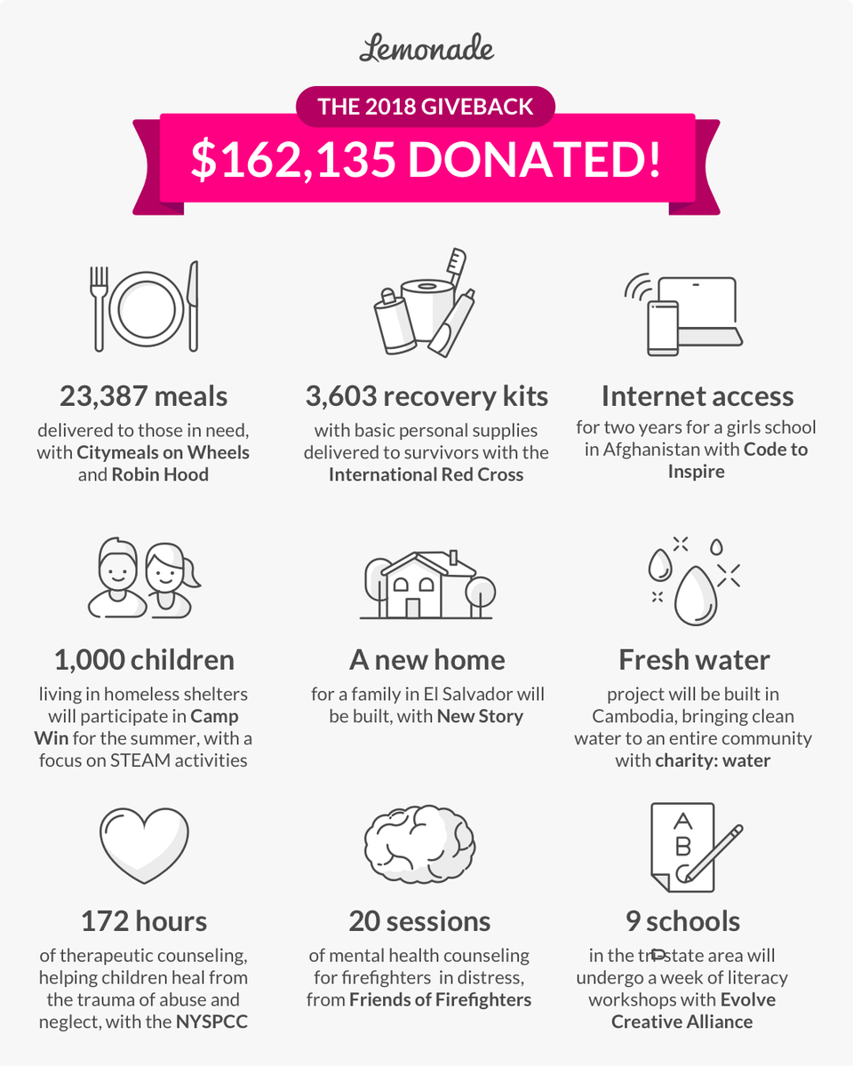 A week ago today, we released the numbers behind #Giveback 2018. ✨ Thank you to our incredible <a href="/Lemonade_Inc/">Lemonade</a> #community and nonprofit partners. This #impact would not have been possible without you 🤗 #GivingTuesday #GoLemonade