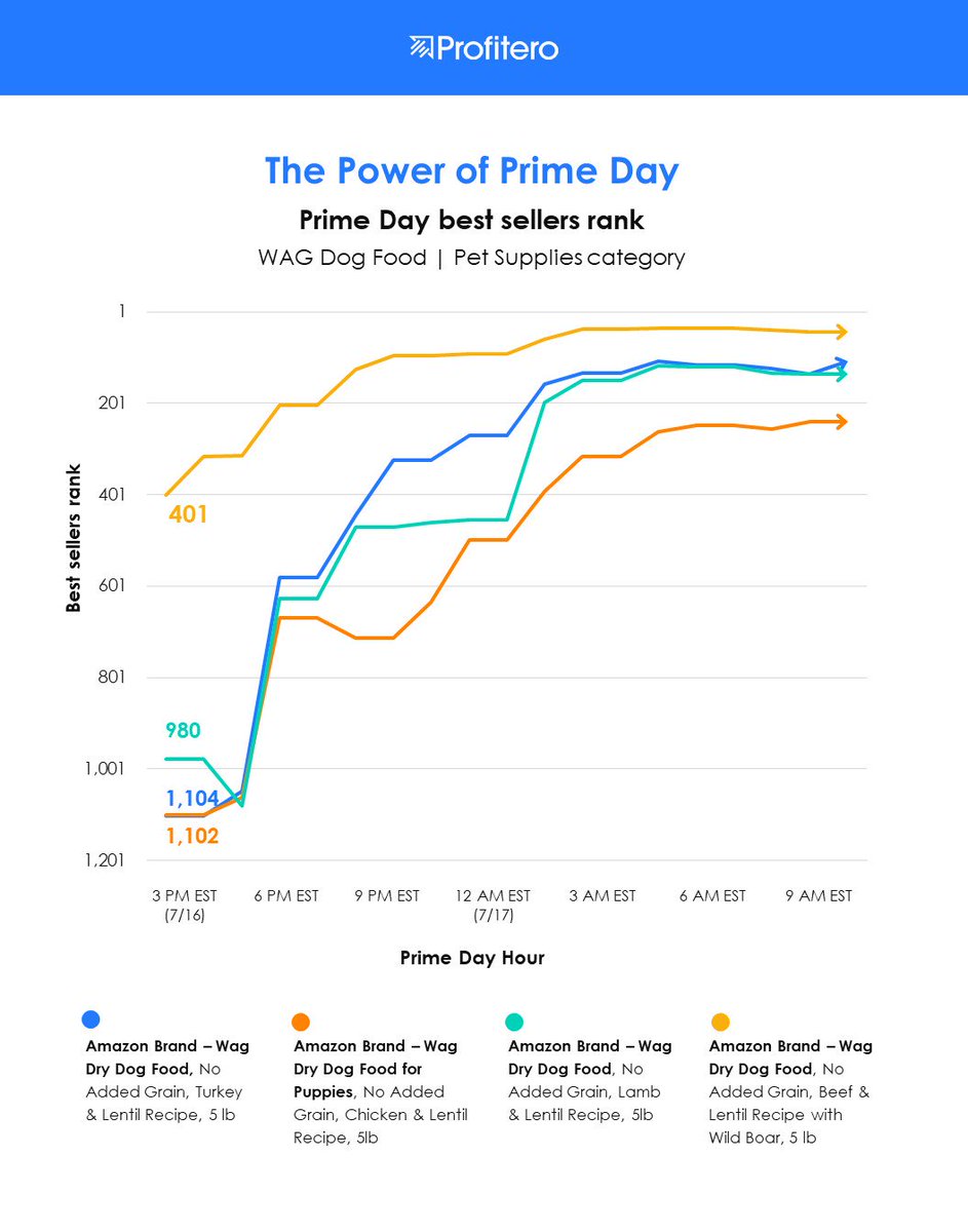 Profitero's tweet photo. The Power of #PrimeDay. @Profitero analysis shows that #Amazon's private label brand #Wag rocketed up the Pet Best Seller rank following a 30% discount on all their 5lb bags. #ProfiteroPrimeWatch. https://t.co/yEC86byTTR