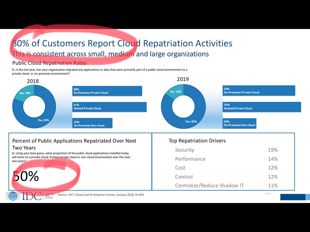 matteastwood's tweet image. The cloud repatriation story is one that seldom gets enough research coverage or exposure ... powerful stuff, take a look!