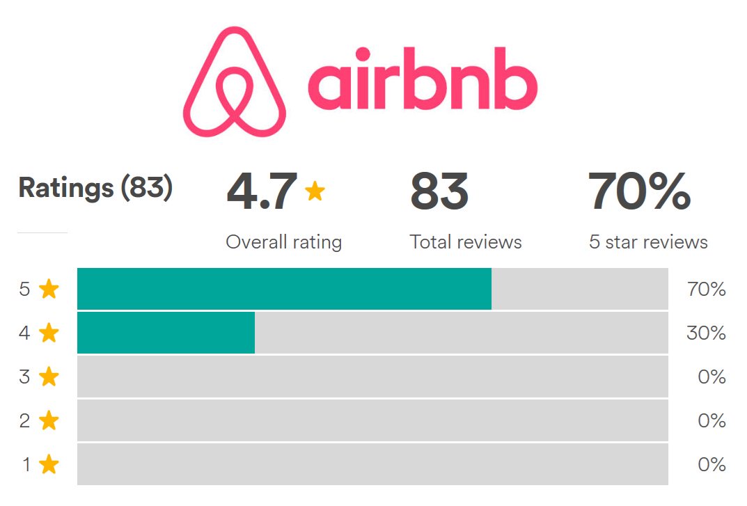 reputology's tweet photo. How to manage reviews on AirBnB: a comprehensive guide https://t.co/nFR3oDDQeA https://t.co/0UUSAG14rQ