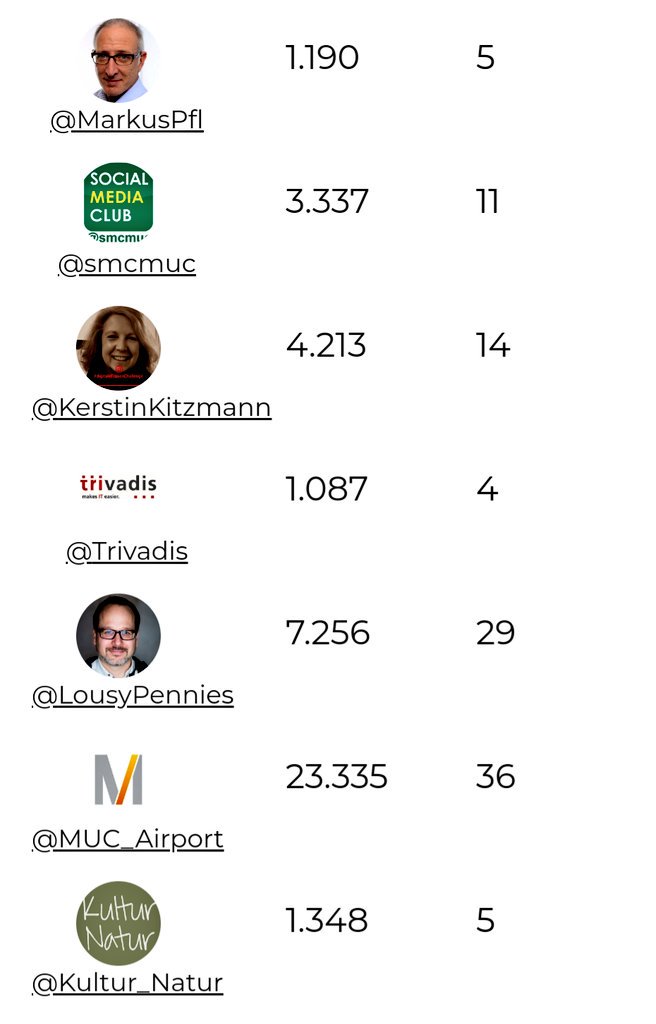 MarkusPfl's tweet image. Immerhin befinde ich mich mit meinem kleinen @sparktoro #SparkScore in guter Gesellschaft. Servus @KerstinKitzmann @LousyPennies und @Kultur_Natur