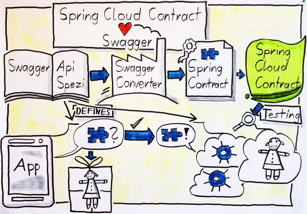 SvenBay's tweet photo. Consumer Driven Contracts with Swagger https://t.co/CzdhDwzaAC https://t.co/WrG2AeBZfH