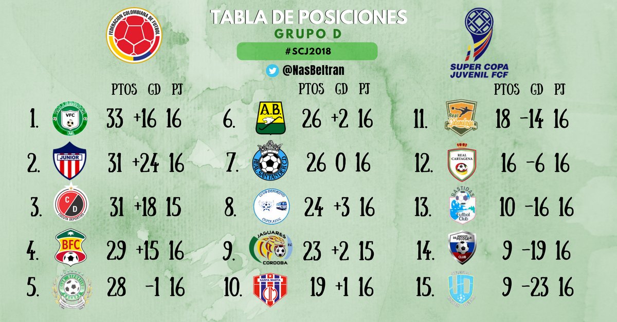 NasBeltran's tweet photo. Jugada la fecha 17 de la #SCJ2018 la tabla de posiciones del grupo D quedó así:
@ValleduparVFC @JuniorClubSA @Cucutaoficial @BarranquillaFC @ABucaramanga @RealsantanderP @JaguaresdeCord @UnionMagdalena @RealCartagena @LaPecosaClub 

#VamosLosPibes ⚽️✨ https://t.co/2bzwnAU1zm