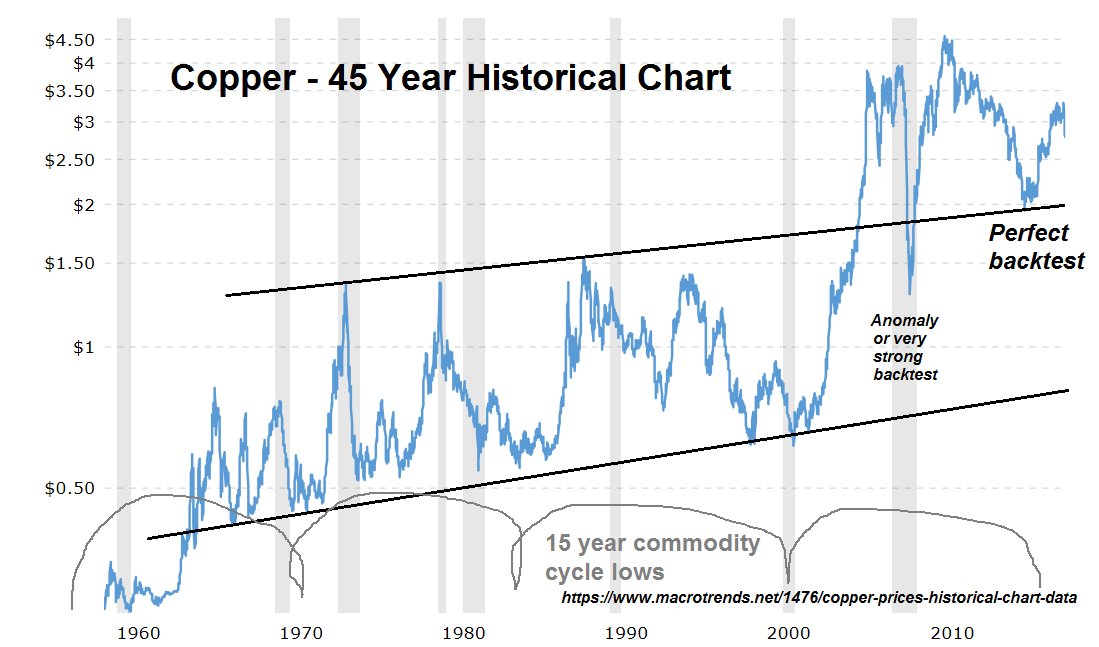 Long Term Copper Chart