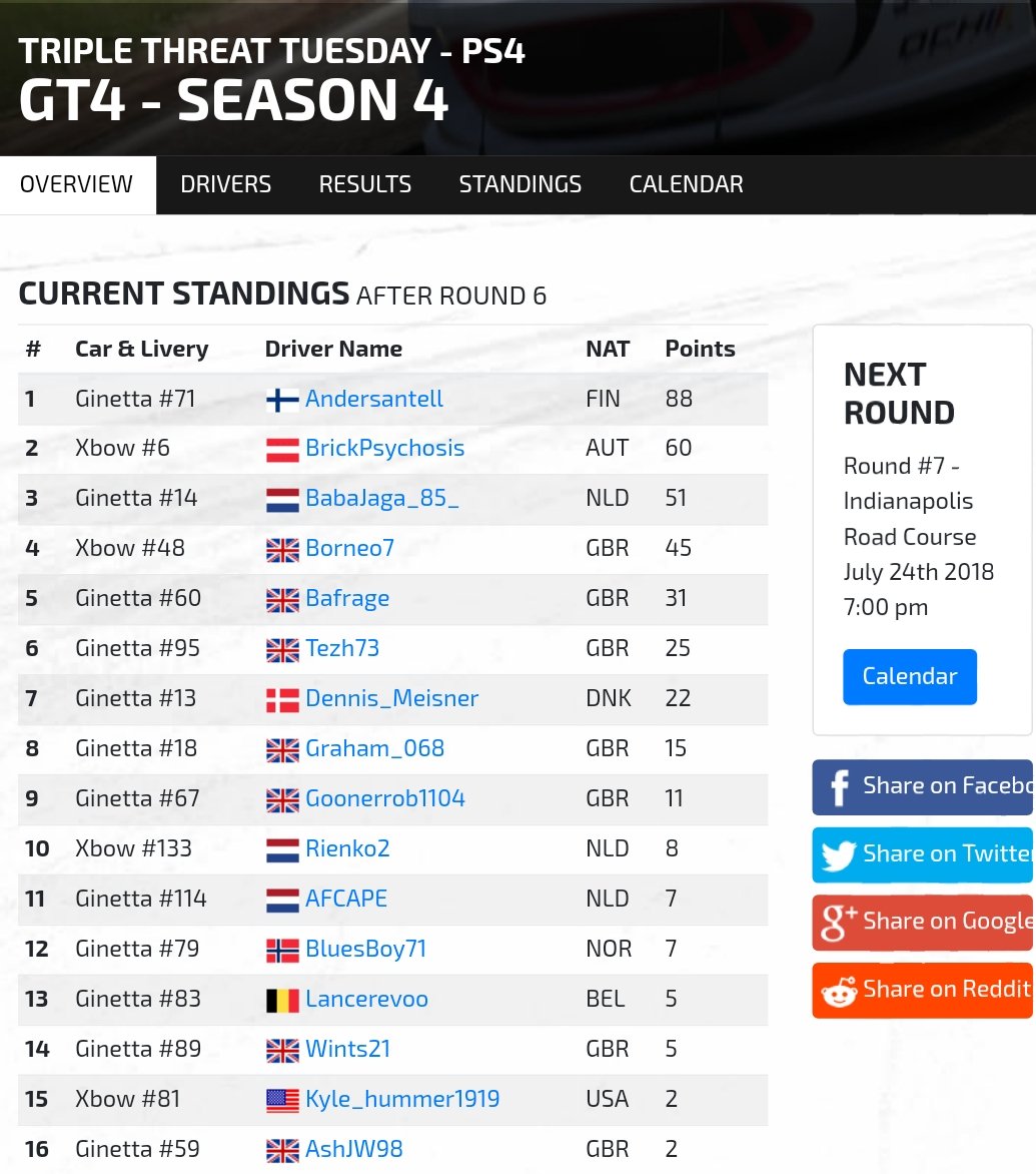 ACRracing's tweet photo. 🏆 PS4 GTE Season 4 Round 6

🎮 @projectcarsgame

🥇 @DriverR1_
🥈 @AcrKamikaze
🥉 @TropperMatt

For all stats and tables head to the website, https://t.co/2KGZl6Ndaf
To get involved head here, 
https://t.co/zaBmy9mtr3 https://t.co/ApDFk23Hxx https://t.co/oXSrVQjbHo https://t.co/tCISgUoV1Q