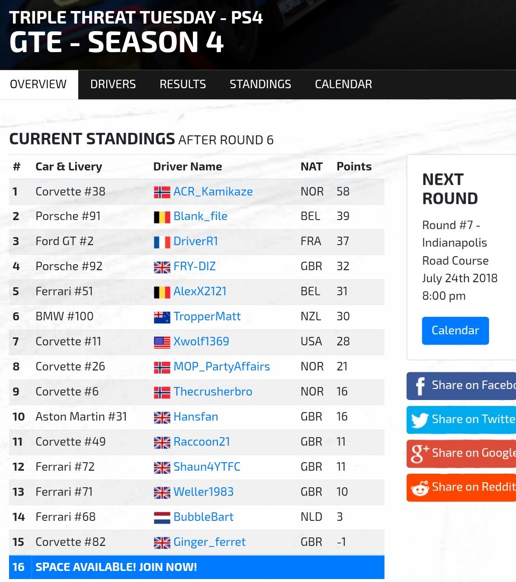 🏆 PS4 GTE Season 4 Round 6

🎮 @projectcarsgame

🥇 <a href="/DriverR1_/">DriverR1</a>
🥈 @AcrKamikaze
🥉 @TropperMatt

For all stats and tables head to the website, actrollvision.com
To get involved head here, 
Actrollvision.com/discord