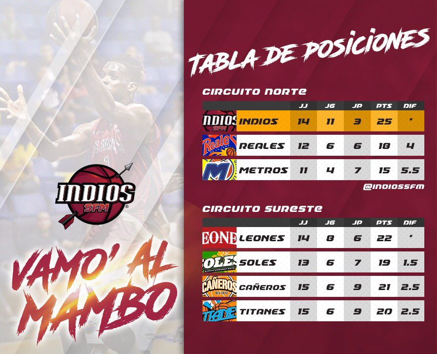 Gigantes_Basket's tweet photo. ¡Así marcha el Standing en la liga! ¡La Tribu comanda el Circuito Norte! 😎🙌🏽
#DandoMambo https://t.co/HmQcr6MMUh