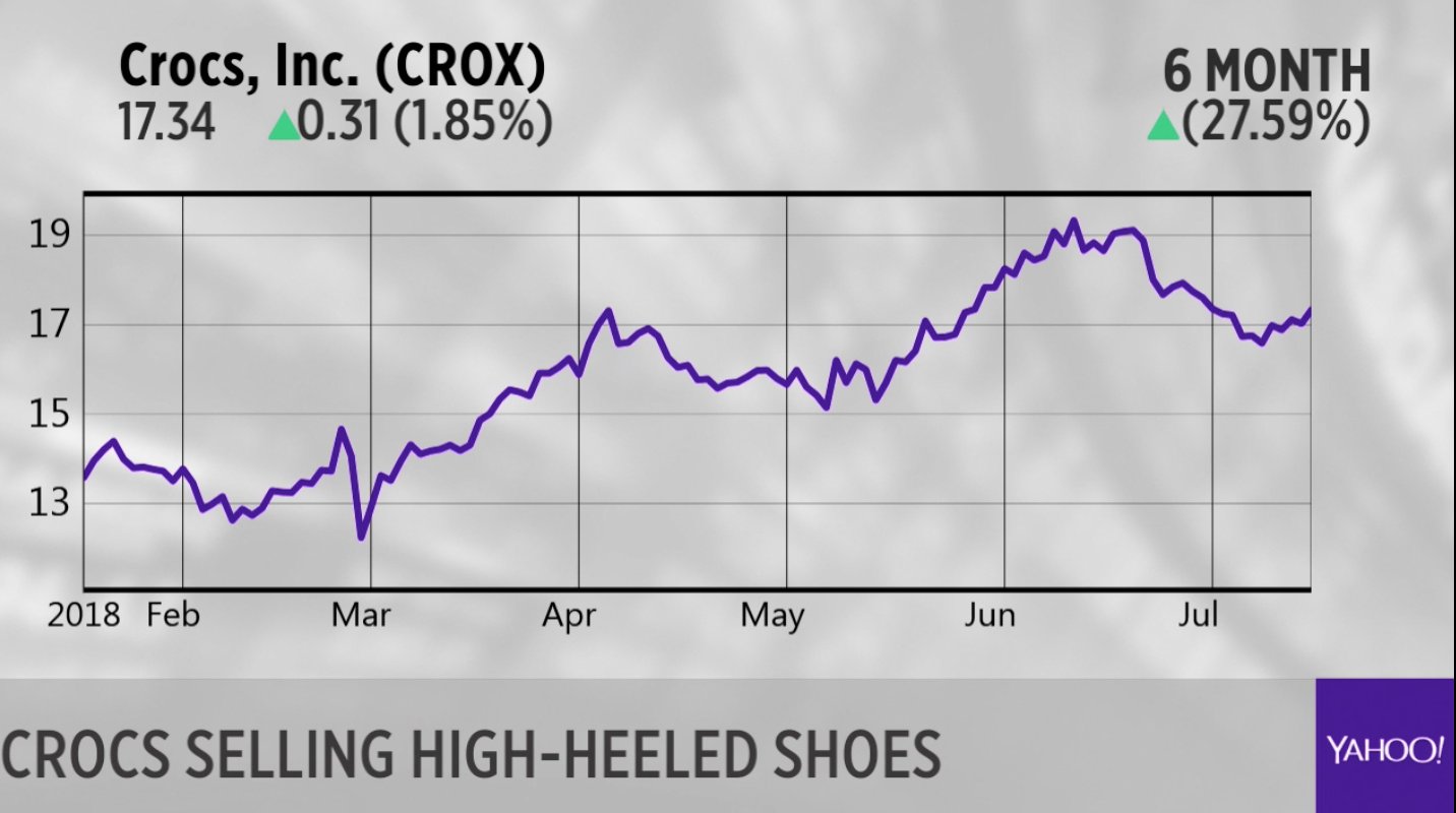 crox yahoo finance