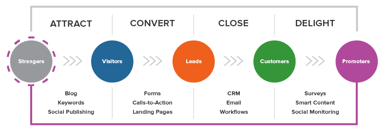 UBadvertising's tweet photo. UB Advertising has seen the positive impact of inbound marketing  methods and tactics. We have on staff a certified inbound professional for your marketing needs. https://t.co/NtdZdwJusk #TipTuesday @UBadvertising https://t.co/DlO6tALzjj