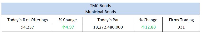 tmcbonds's tweet photo. Today's Municipal Offerings and Par amount with the number of unique Firms Trading https://t.co/JsAiXpr9iy