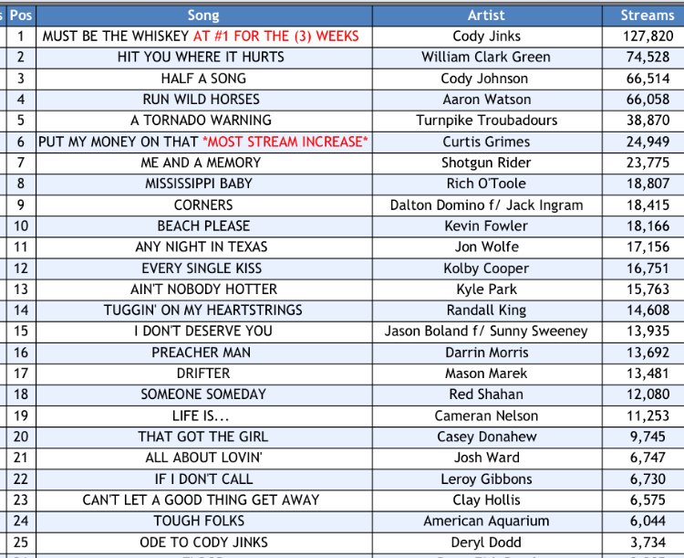 Texas Music Chart