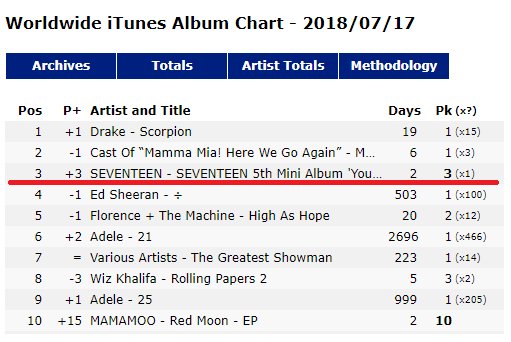 Worldwide Itunes Album Chart 2018