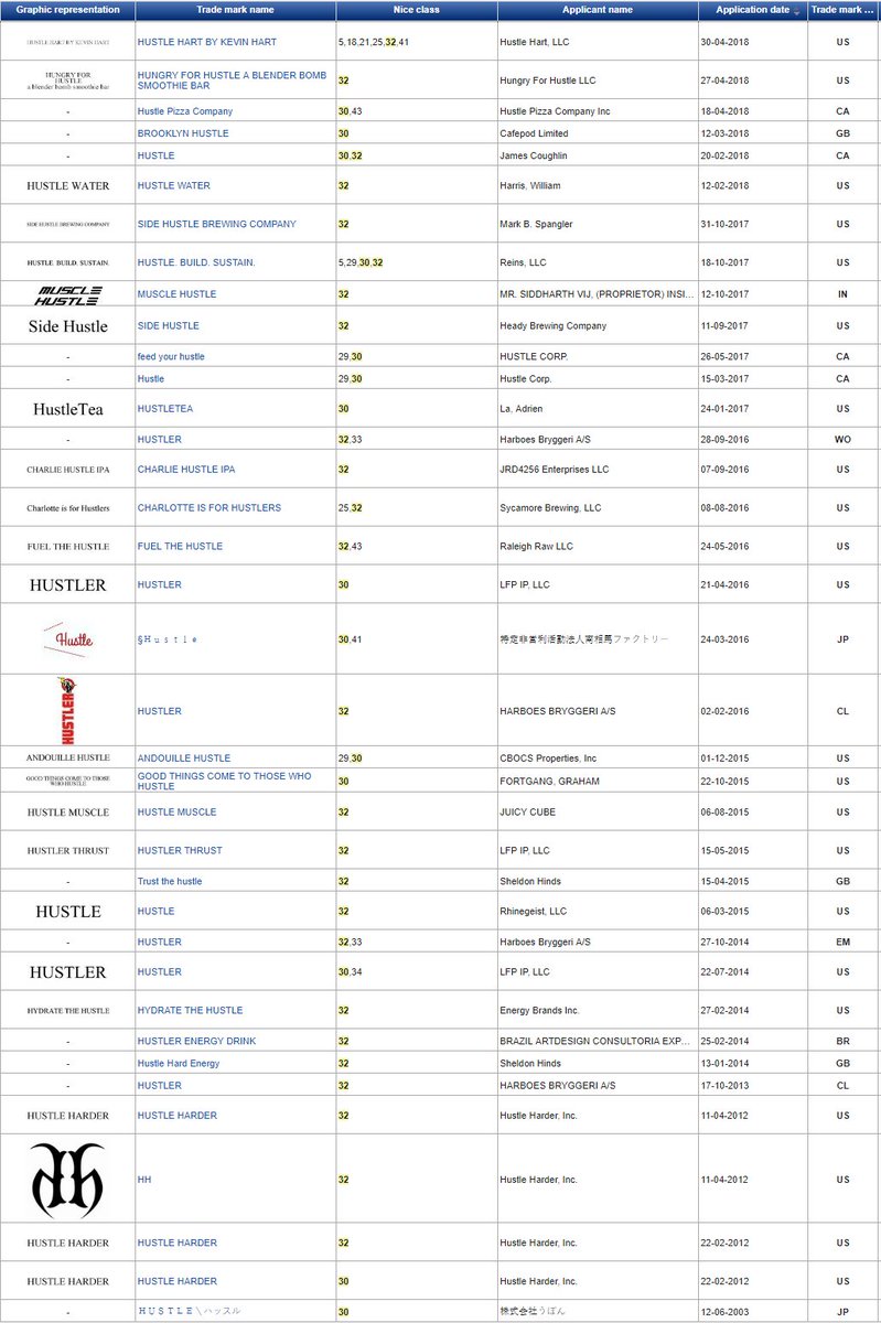 dadhustles's tweet photo. It appears rich Popstars/Actors/Footballers don't do a lot of trademark research before investing then...Who knew @KevinHart4real could be the fly in the #Hustle ointment eh? @Drake @diplo @VonMiller @AnselElgort @billieeilish @matchabar @amyxwang #Matchabar #Hustle #Matchafam https://t.co/zghpGfUT8t