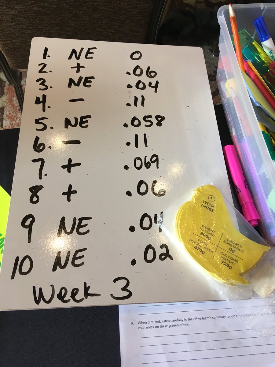 Chicken Little, Chicken Big <a href="/LabAids/">Lab Aids</a> lesson is helping us explore the optimum dose of growth substances in chickens! #NATAA18 #naae #cortevaUS #naaeinquiry
