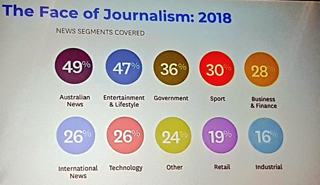 JuliaJMedia's tweet photo. Only 8% of Aus journalists have a specialisation in 2018. One person's 'speciality' is often as broad as business/finance and arts/entertainment. #media #NEWS #aapmc @aapmedianet https://t.co/BngWAlNCty