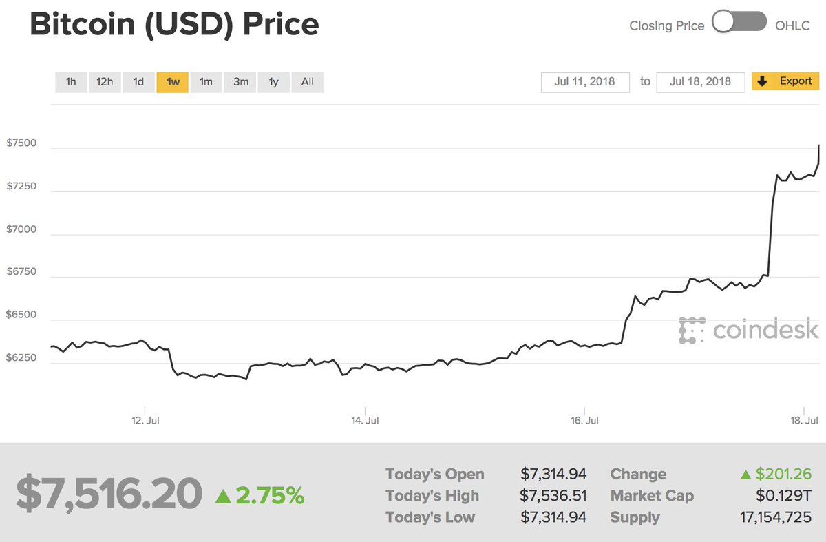 Coindesk Btc Chart