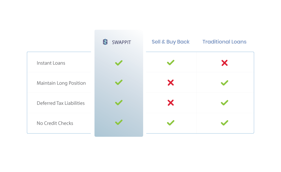 SwappitOfficial's tweet photo. Using Swappit ensures #instant #cryptobacked #loans, #hedging against #bitcoin volatility, and deferred tax liabilities - considerable advantages over traditional loans and selling &amp; buying back bitcoins https://t.co/HqgZjeNvB1