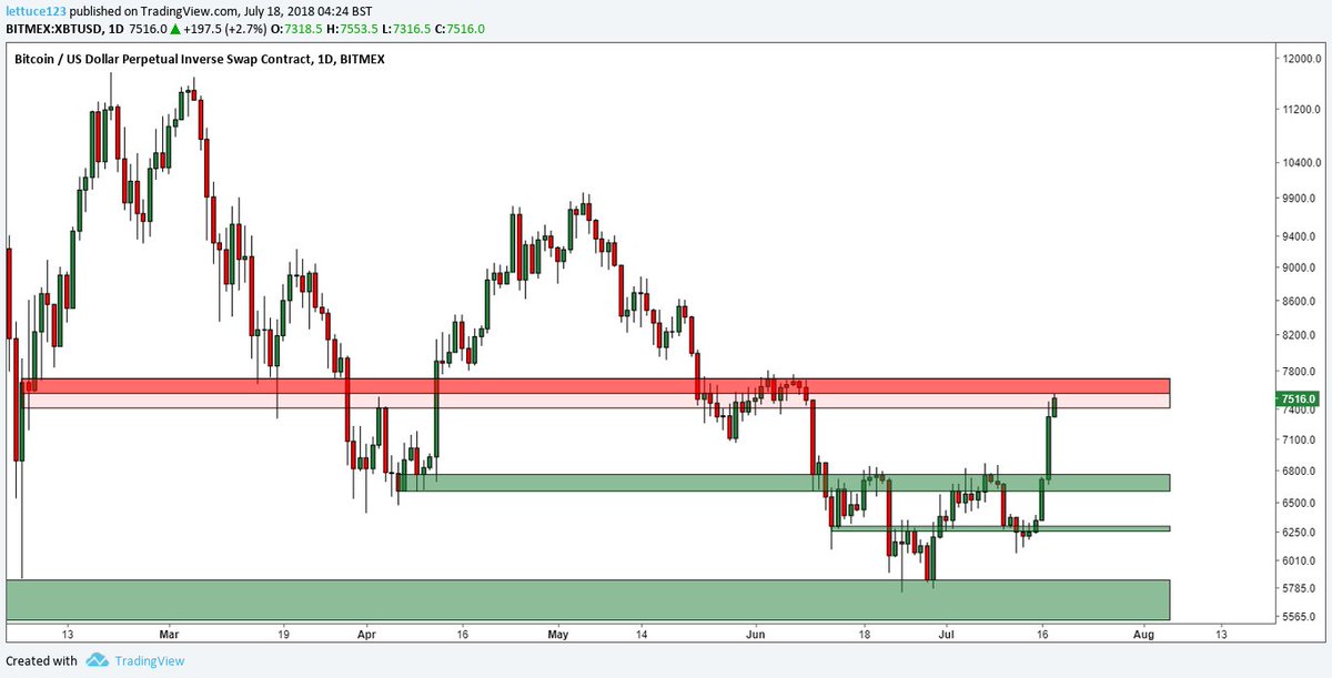 Closed my margin longs here.
Happy with what I got and still have so much spot BTC I don't need the leveraged stuff.
Approaching resistance that I doubt we'll break on the first go.

Might re-long a bit lower, super bullish still.
Don't be the idiot that net shorts this.