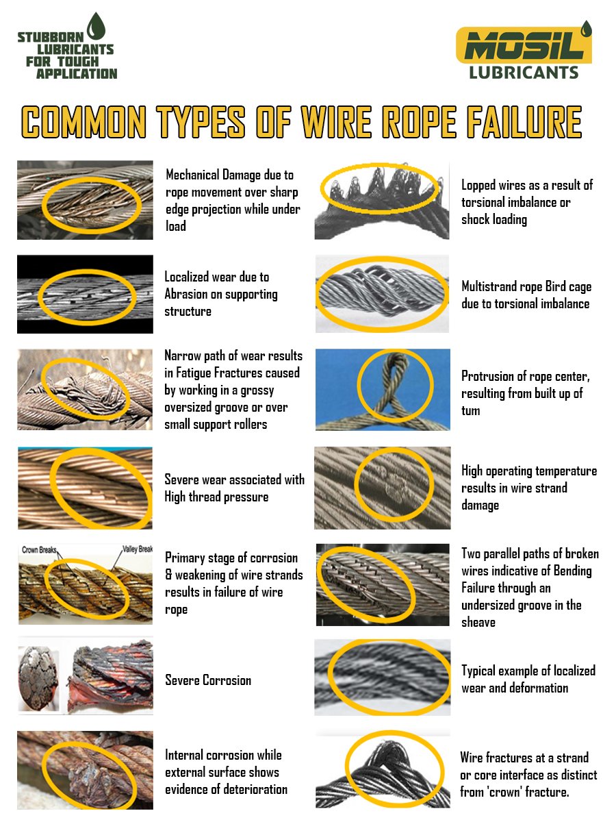 Mosil Lubricants on X: No more wire rope failure! Learn how..   #WireRope #WireRopeProblems #Solutions   / X