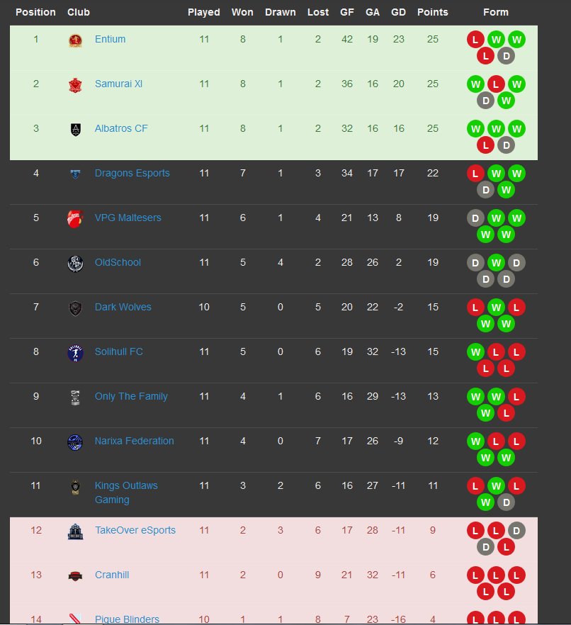 After last nights performance, we needed to bounce back and we did. With a 4-2 win against Narixa Federation
Scorers
@LivelyLookman (2)
@FfzKenz (2
In our second game, we pulled a 2-2 draw with previous leaders Albatros, to take first in the league. 
Scorers
@Jesse_Sanchez79  (2)