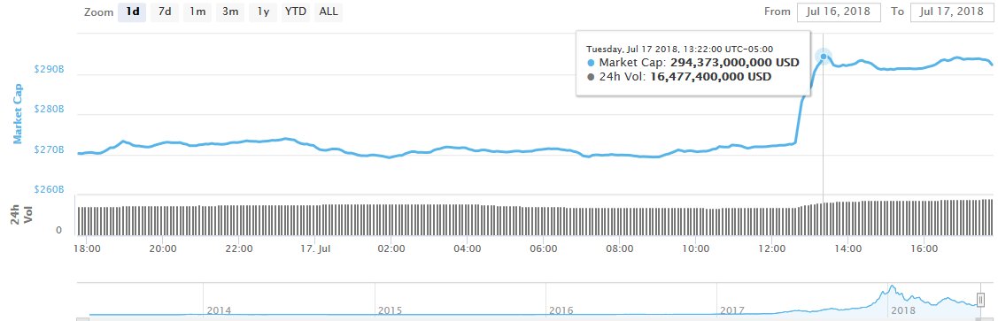 kirk_crypto's tweet photo. It would have been nice to see 300...I know we'll get there. 

#btc #crypto #marketcap #DayTrading https://t.co/6LF9ZFnalZ