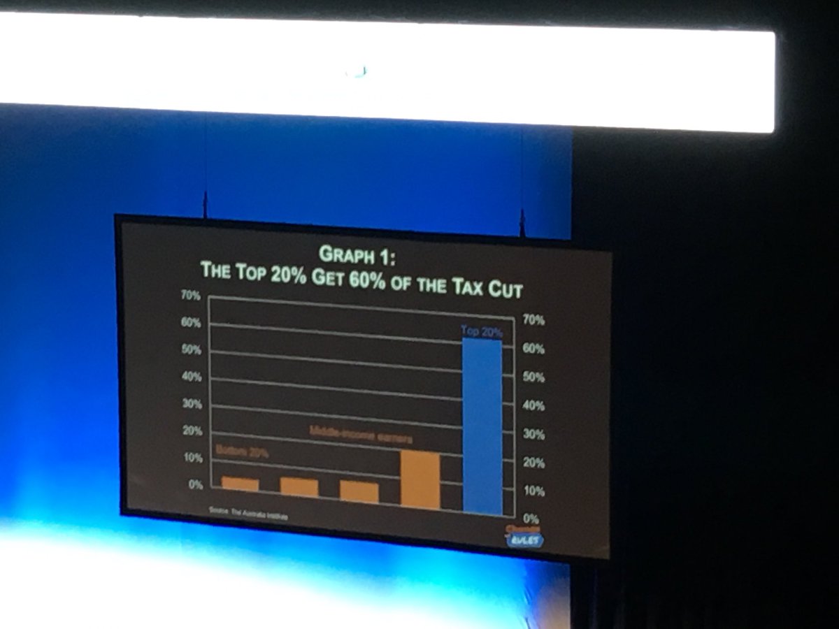 WorkforceTR's tweet image. Wayne Swan: “Give capacity to working people to spend and then they can drive the economy” at #ACTUCongress18 #auspol