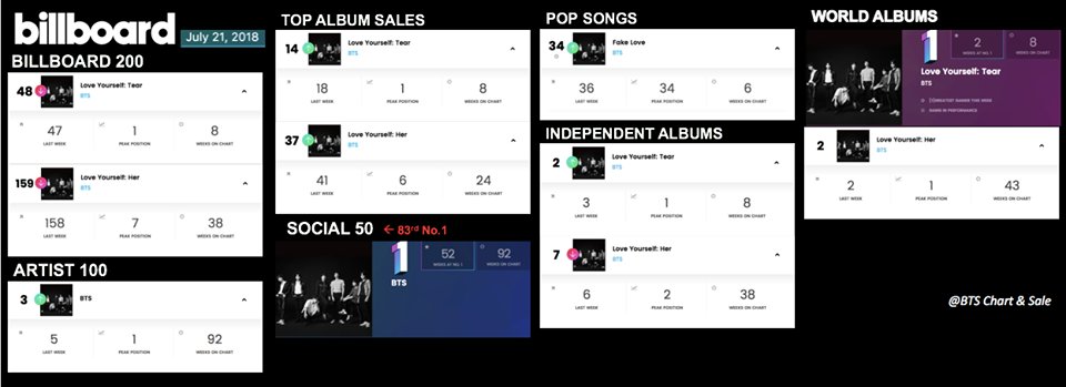 180718
BXH Billboard @BTS_twt
-LY:Tear #48 trên BB200 (trụ 8 tuần liên tục) & LY: Her #148 (38 tuần trụ 🤣)
- #1 World album
- #1 Social50
- #3 Artist100
- #2 Independent Album
- #14 TopAlbumSales
- #34 POP SONGS
😱😱🎉
--
@ BTSChart&Sale
#TeenChoice #ChoiceFandom #BTSARMY