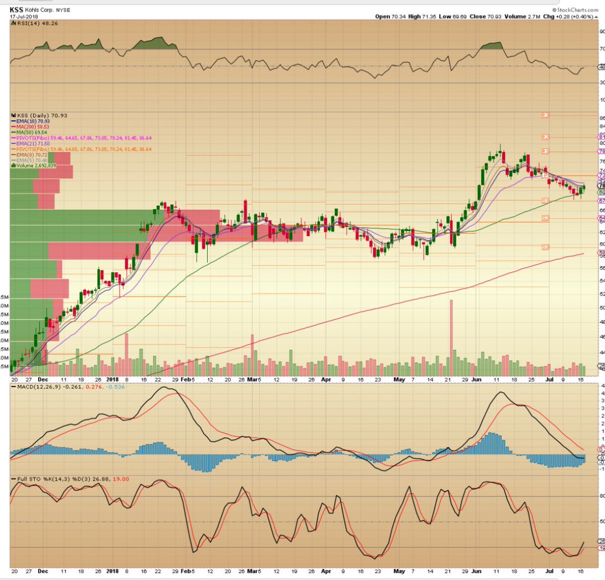 IntoTrading's tweet image. $KSS Buyers stepped in at the 50 day MA.  Earnings 8/22.